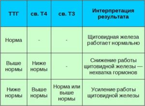 Норма ТТГ при медикаментозно - компенсированном гипотериозе