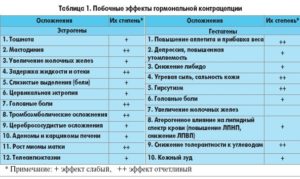 Не вредно ли после ЭВЛК принимать противозачаточные препараты