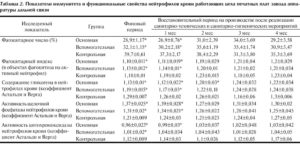 Общий анализ крови снижение иммунитета