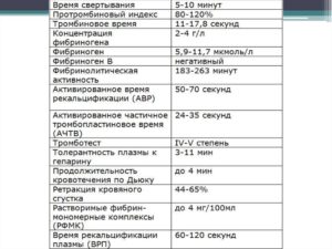 Низкая свертываемость крови у ребенка 4 года