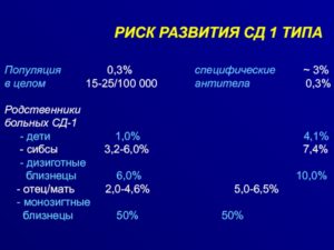 Группа риска СД1