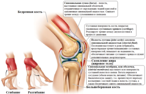 Ноющая боль в коленном суставе
