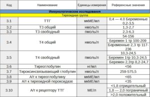 Гормон Т3 ниже нормы