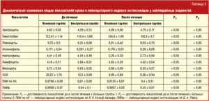 Очень высокий индекс лейкоцитарной интоксикации при беременности