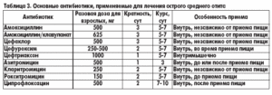 Отит, температура на фоне приема антибиотика