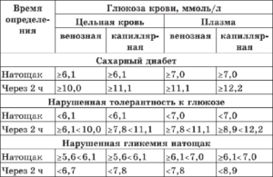 Глюкоза 5.1