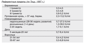 Низкий ттг при беременности 1 триместр