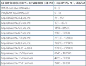 Низкий ХГЧ на 20 неделе беременности