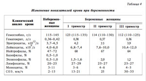 Низкие тромбоциты после родов