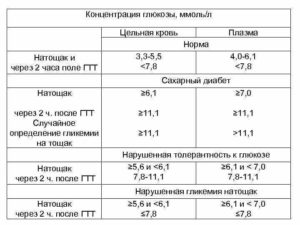 Глюкоза в крови 5.98 ммол/л