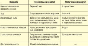 Не могу вылечить дерматит причины