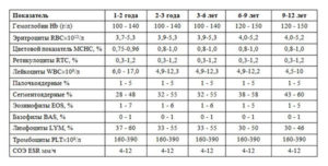Общий анализ крови ребёнка 3 месяца