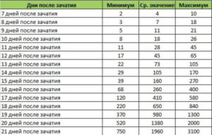 Хгч 10.2 на 15 день после па