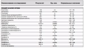 Очень низкие лейкоциты (2,1) и повышенное РОЭ (30)