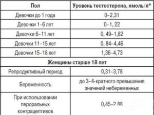 Низкий общий тестостерон при нормально свободном тестостероне