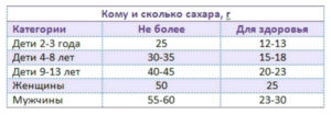 Норма сахара в крови у ребенка