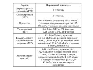 Гипогонадизм, расшифровка анализа на гормоны