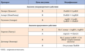 Переход с одного инсулина на другой