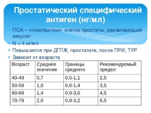 Нужна ли орхиэктомия при рпж пса 23, тестостерон 0.1