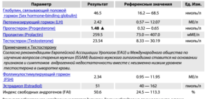 Низкий уровень тестостерона, высокий ГСПГ