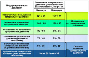 Падение давления при приеме мин дозы нолипрела много ниже нормы