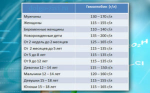 Гемоглобин 170-190 всегда