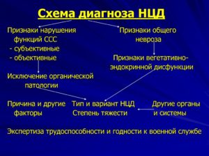 Нейроциркуляторная дистония