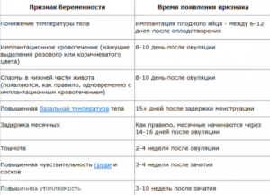 Нерегулярный цикл, задержка месячных. Признаки беременности.?