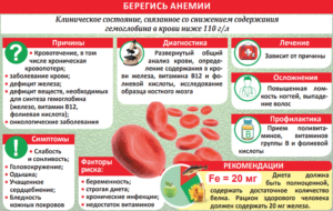 Гемоглобин и беременность. Низкое давление