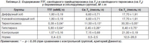 Низкий ттг при беременности 1 триместр