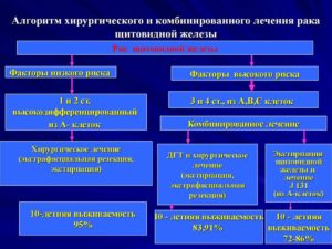 Нужна ли операция при атипии клеток щитовидной железы