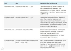 Герпес есть, а анализ отрицательный