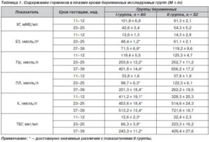 Гормоны при беременности