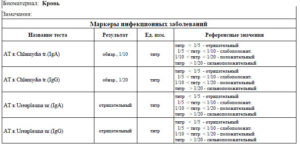 Хламидии, ложноположит. Результат?