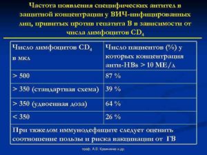 Гепатит С титры