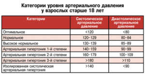 Одышка, высокое давление 180/100 пульс 100