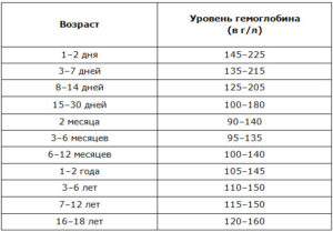 Низкий гемоглобин в 9 месяцев