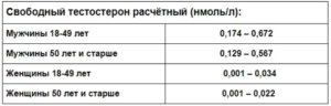 Низкий общий тестостерон при нормально свободном тестостероне