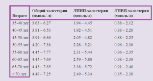 Холестерин 12 единиц