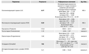 Гипогонадизм, расшифровка анализа на гормоны