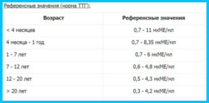 Гормон Т3 ниже нормы