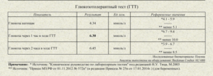 ГТТ при беременности 25 недель