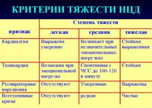 Нейроциркуляторная дистония