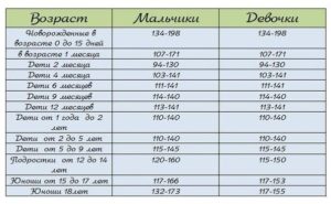 Гемоглобин у девочки 143