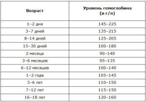 Норма гемоглобина у ребёнка 7-8 лет. У нас 147-это много?