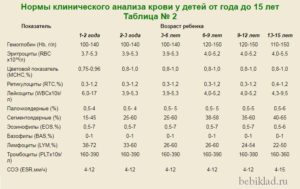 Общий анализ крови ребёнка 3 месяца