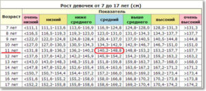 Низкий вес 12 летнего ребенка