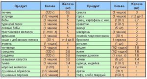 Операция при низком гемоглобине