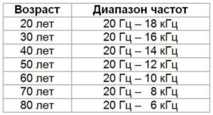 Не слышу звуки с частотой больше 13000 герц. Ухудшение слуха