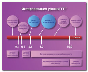 Низкий Т4 свободный при нормальном ТТГ